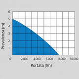 Güde Pompa sommersa per acque sporche GS 4002 P