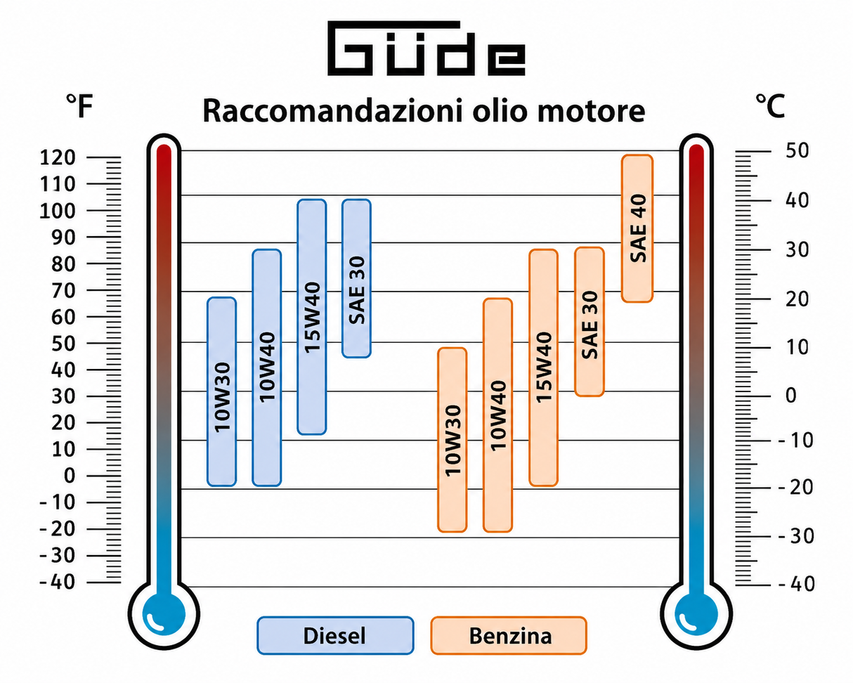 Generador de corriente Guede de corriente diesel 5000 W GSE 5501 DSG